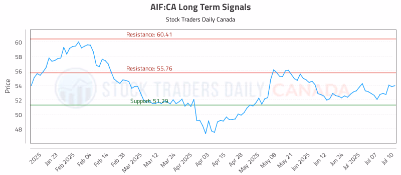 Stock Chart for AIF:CA