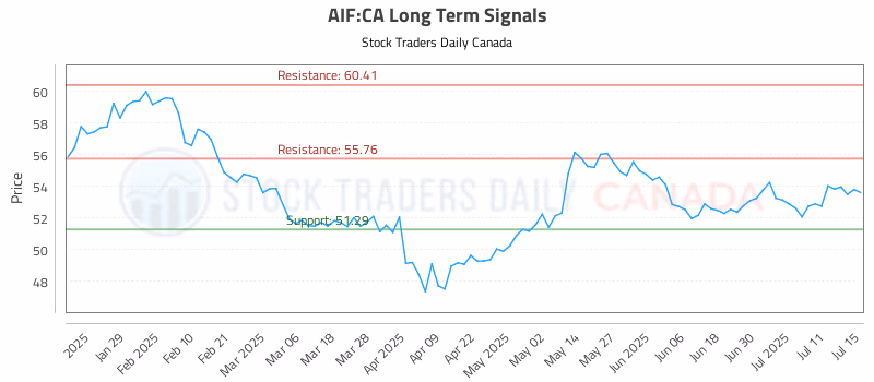 Stock Chart for AIF:CA