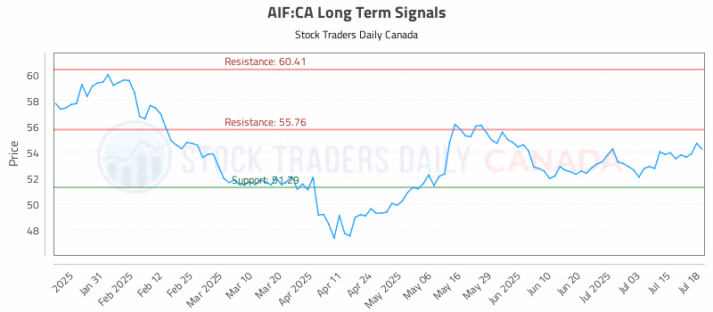 Stock Chart for AIF:CA