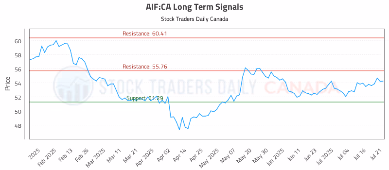 Stock Chart for AIF:CA