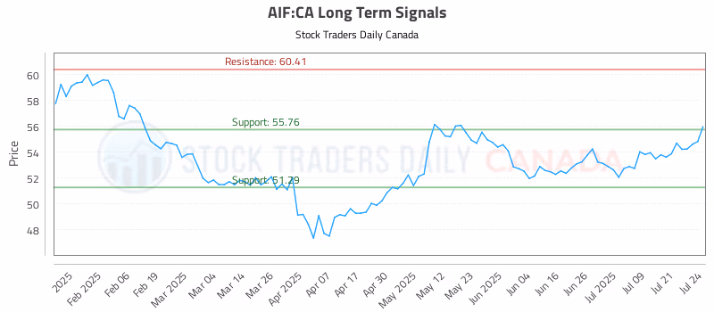 Stock Chart for AIF:CA
