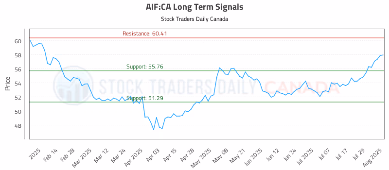 Stock Chart for AIF:CA