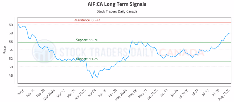 Stock Chart for AIF:CA