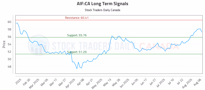 Stock Chart for AIF:CA