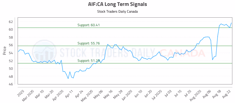 Stock Chart for AIF:CA