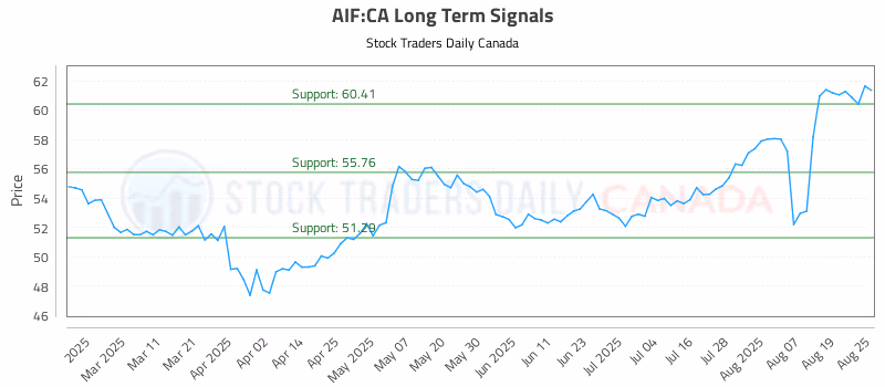 Stock Chart for AIF:CA