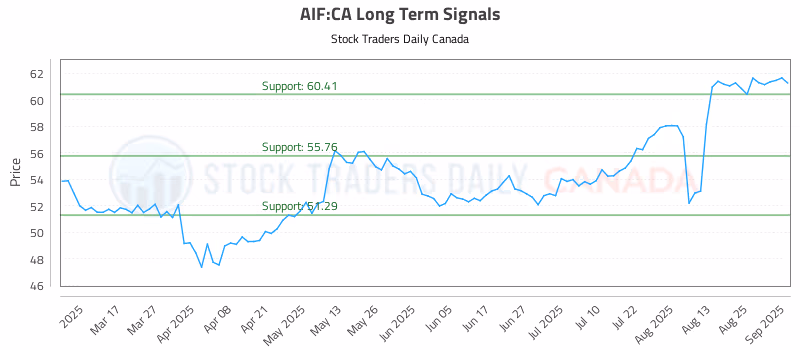 Stock Chart for AIF:CA