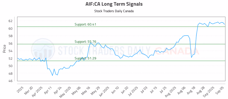 Stock Chart for AIF:CA