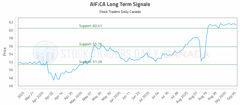 Stock Chart for AIF:CA