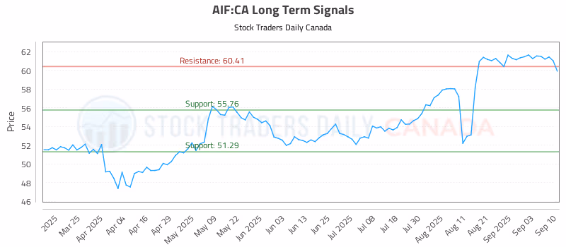 Stock Chart for AIF:CA