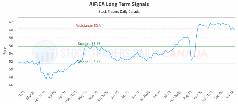 Stock Chart for AIF:CA