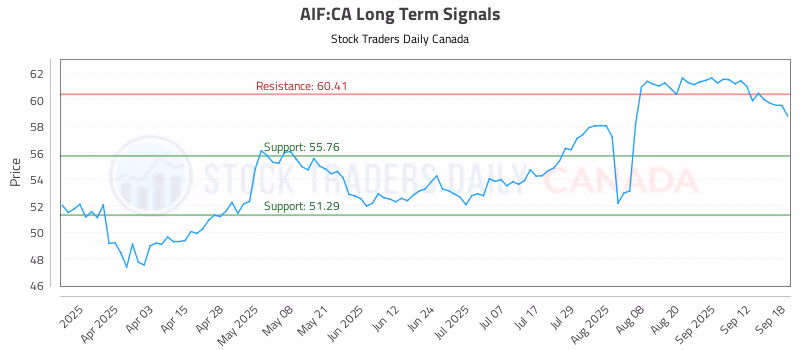 Stock Chart for AIF:CA