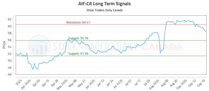 Stock Chart for AIF:CA