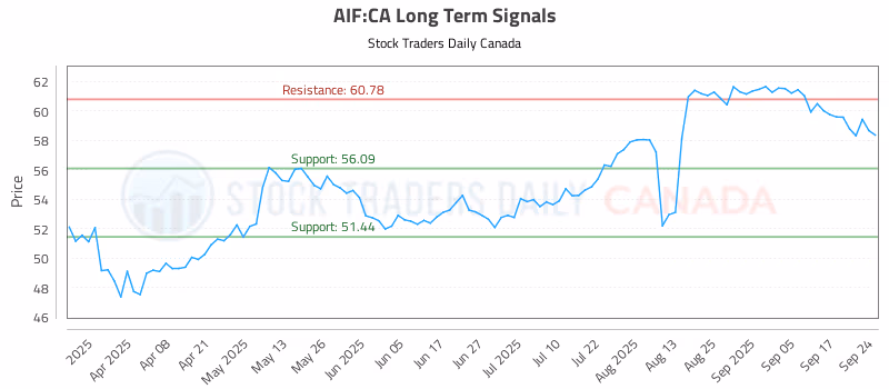 Stock Chart for AIF:CA