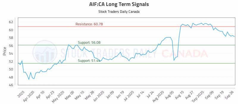 Stock Chart for AIF:CA