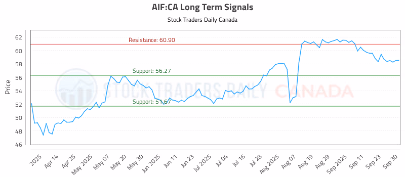 Stock Chart for AIF:CA