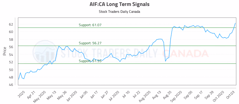Stock Chart for AIF:CA