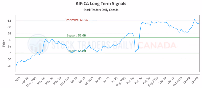 Stock Chart for AIF:CA