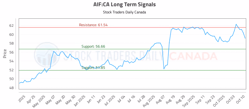 Stock Chart for AIF:CA