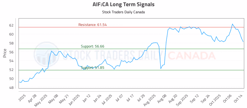 Stock Chart for AIF:CA