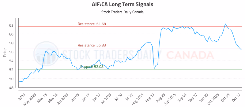 Stock Chart for AIF:CA