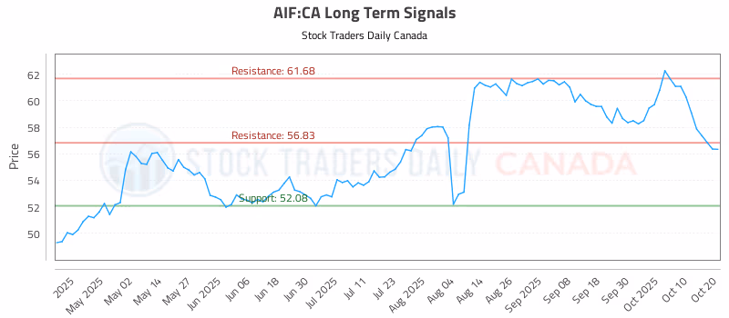 Stock Chart for AIF:CA