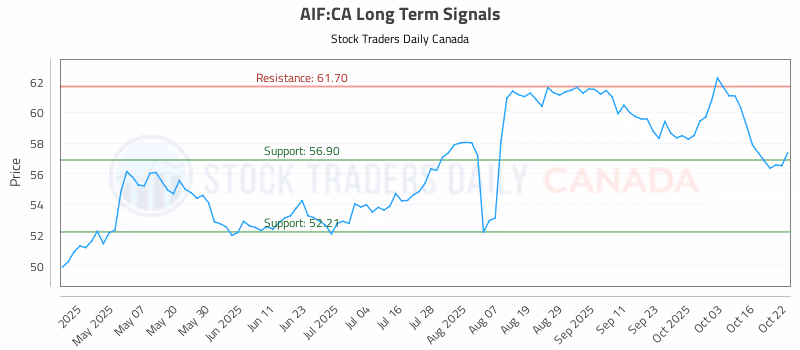 Stock Chart for AIF:CA