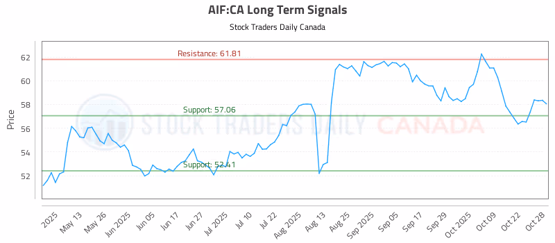 Stock Chart for AIF:CA