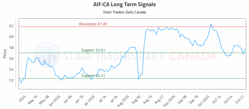 Stock Chart for AIF:CA
