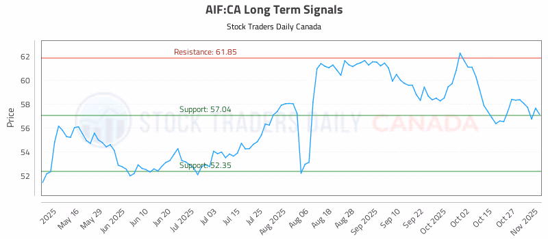 Stock Chart for AIF:CA
