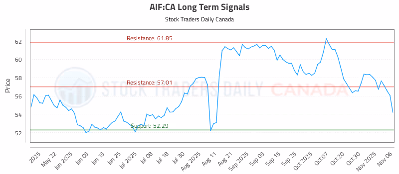 Stock Chart for AIF:CA