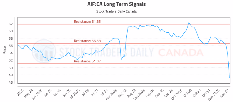 Stock Chart for AIF:CA