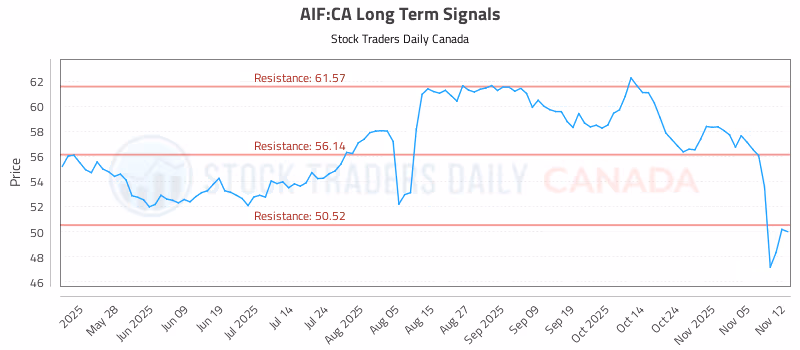 Stock Chart for AIF:CA