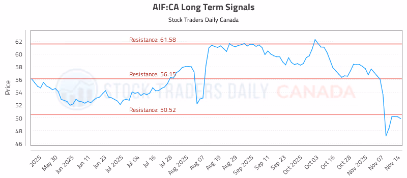 Stock Chart for AIF:CA