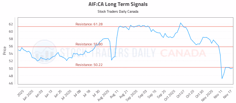 Stock Chart for AIF:CA