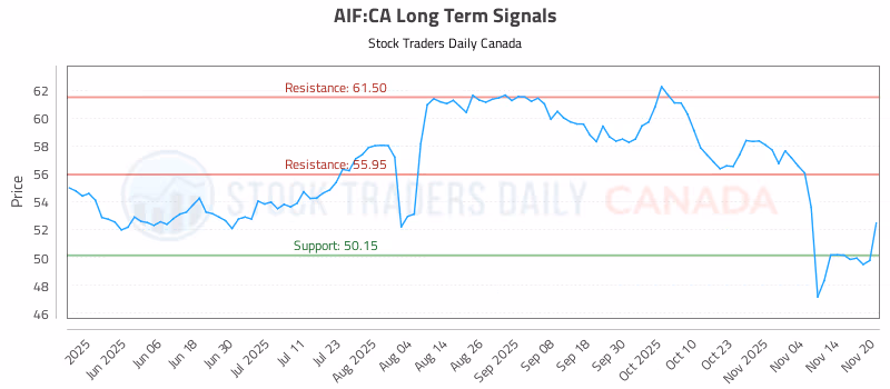 Stock Chart for AIF:CA