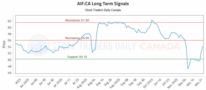 Stock Chart for AIF:CA