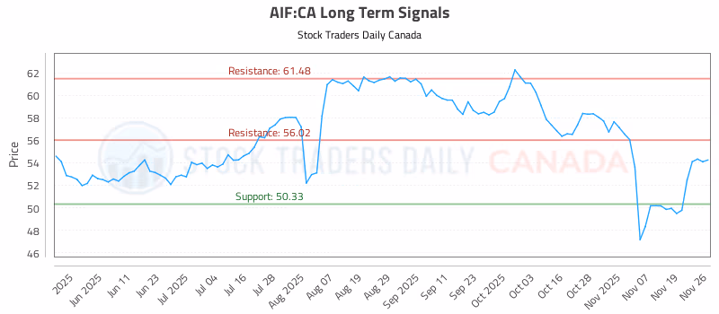 Stock Chart for AIF:CA