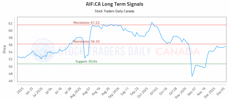 Stock Chart for AIF:CA