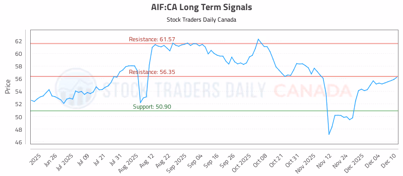 Stock Chart for AIF:CA