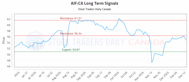 Stock Chart for AIF:CA
