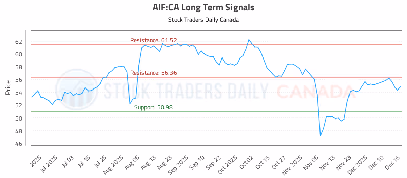 Stock Chart for AIF:CA