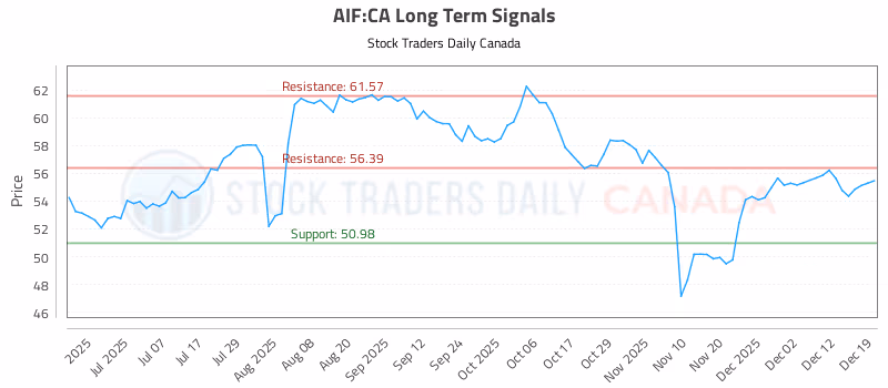 Stock Chart for AIF:CA