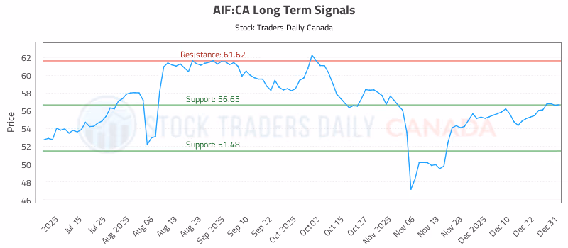 Stock Chart for AIF:CA