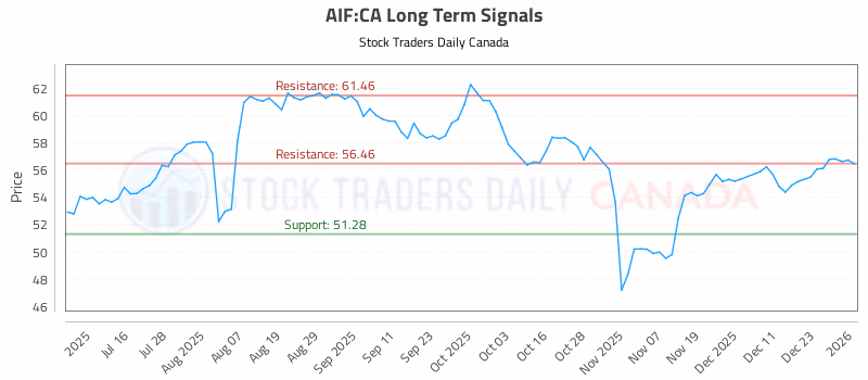 Stock Chart for AIF:CA