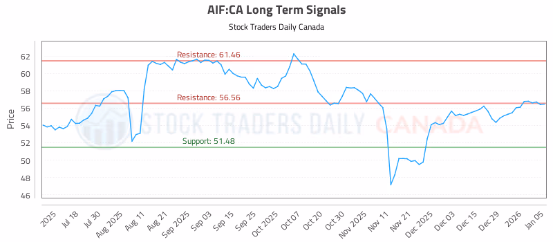 Stock Chart for AIF:CA