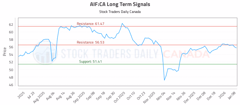 Stock Chart for AIF:CA