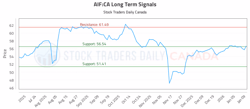 Stock Chart for AIF:CA