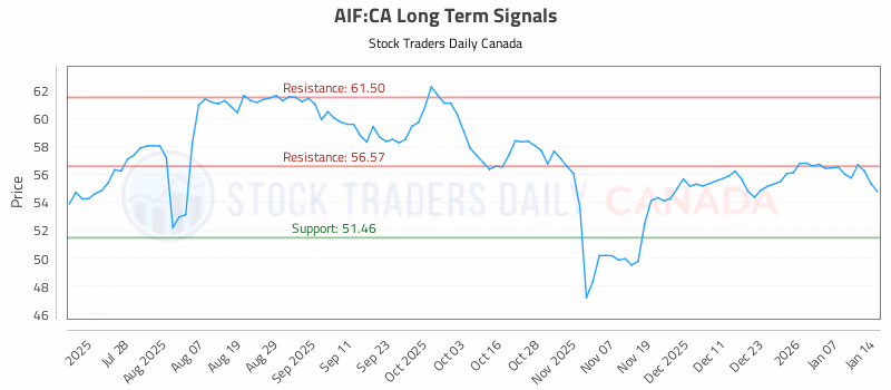 Stock Chart for AIF:CA