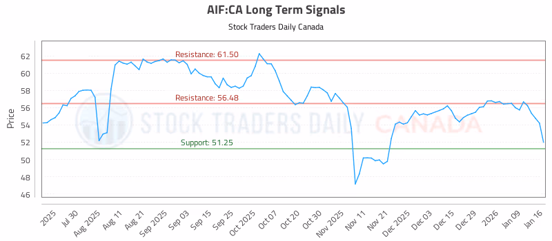 Stock Chart for AIF:CA
